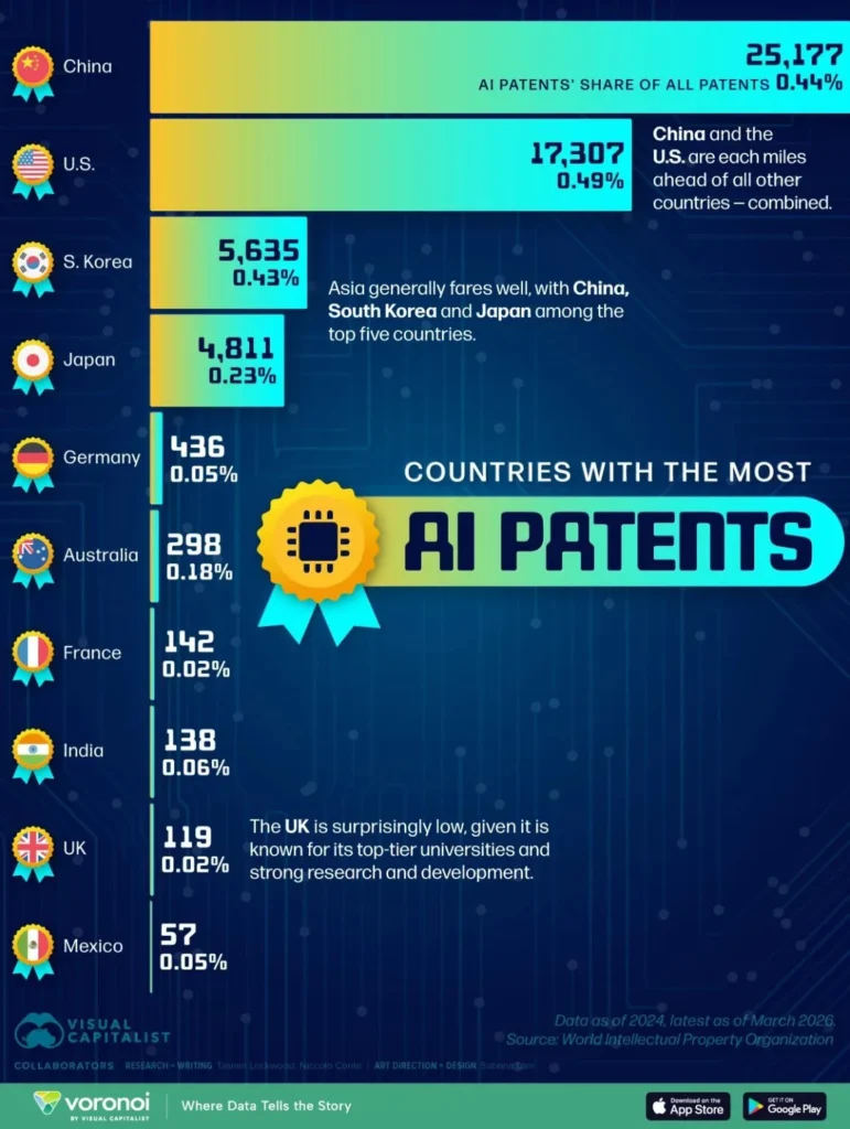 Top 10 Countrys With most IA patents Mexico